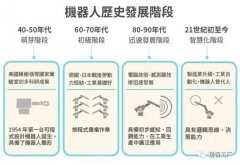 盤點世界工業(yè)機器人四大豪門