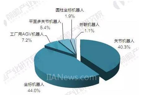 2017年中國工業(yè)機(jī)器人產(chǎn)銷規(guī)模與產(chǎn)品結(jié)構(gòu)分析