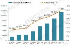 我國連續(xù)四年成工業(yè)機器人銷量冠軍