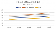 全球工業(yè)機(jī)器人密度提升，生產(chǎn)自動化加速